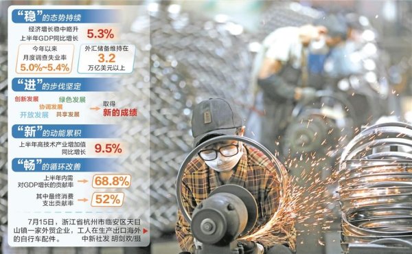 炒股如何配资 一份高含金量的成绩单：上半年我国GDP同比增长5.3%